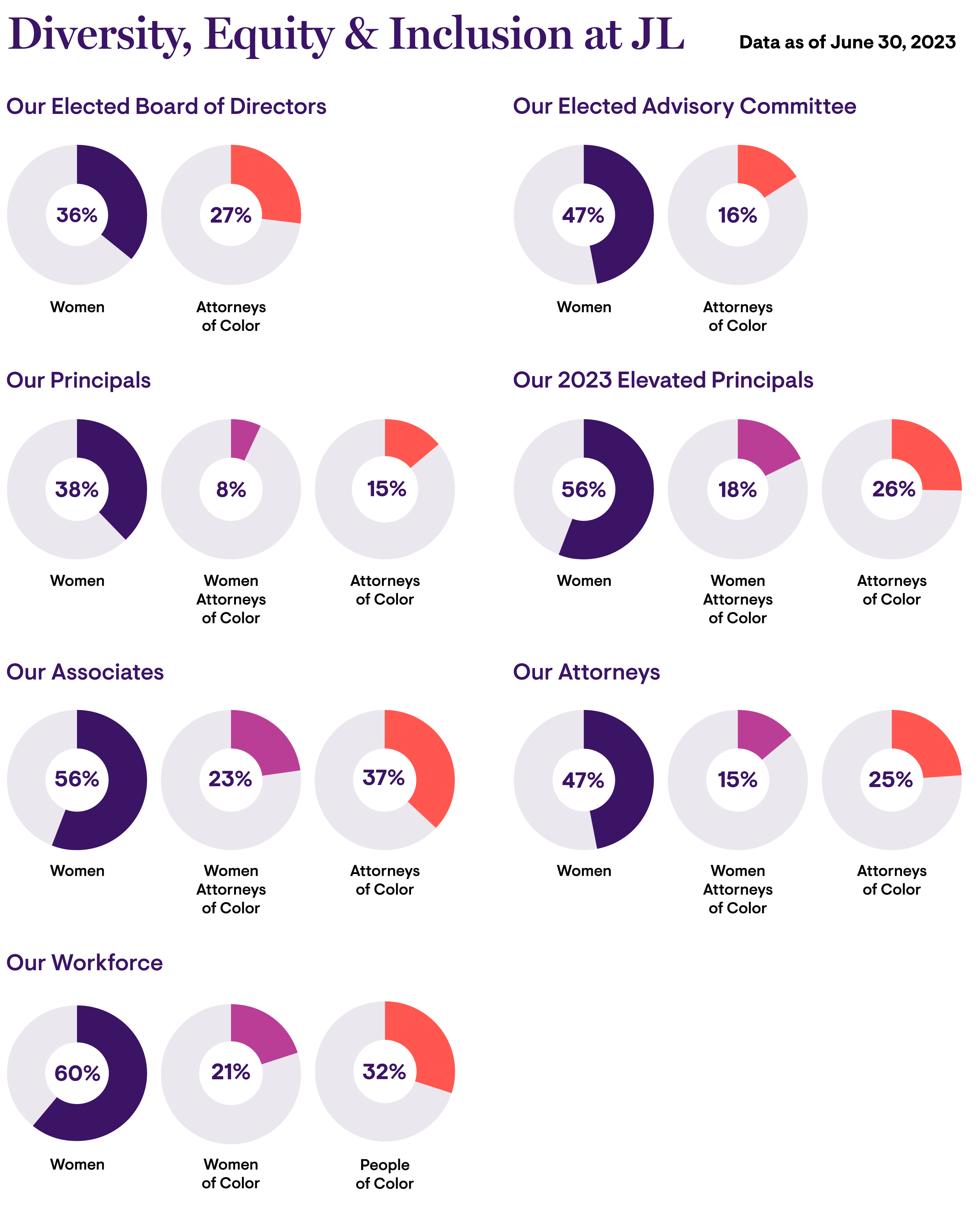 Infographic showing Jackson Lewis' DEI demographics.